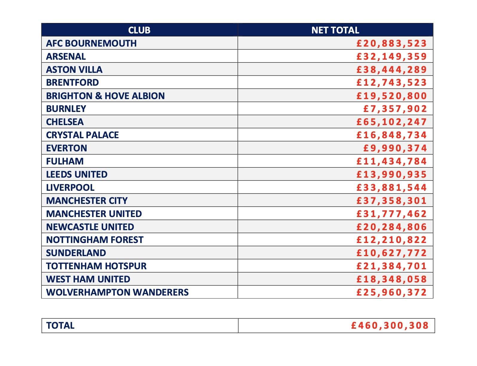 星空.综合体育-英超俱乐部近一年经纪人佣金支出：切尔西超6500万镑第1
